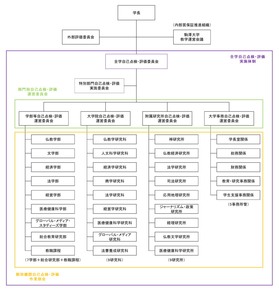 自己点検・評価の実施体制図