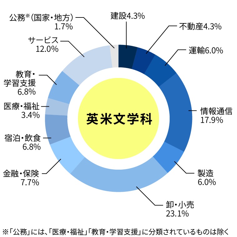 就職先の業種別グラフ